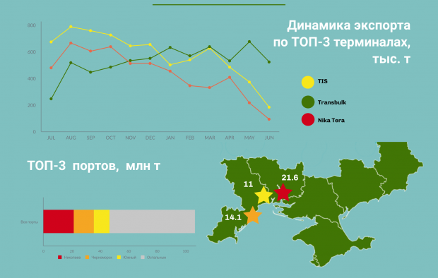 ТИС лидирует в рейтинге зерновых терминалов Украины (фото)