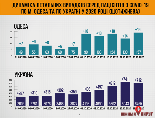 Известна динамика летальных случаев среди пациентов с коронавирусом в Одессе (фото)