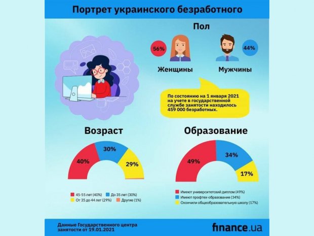 Служба занятости: портрет украинского безработного