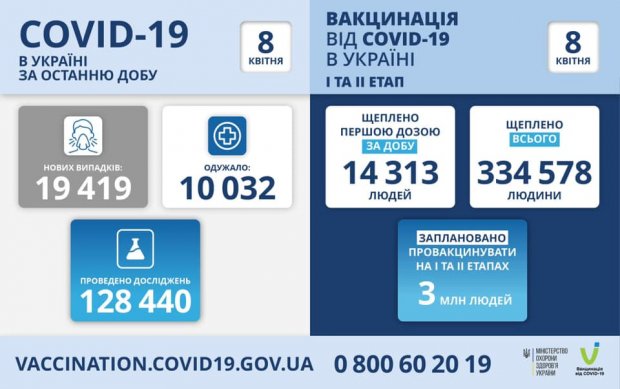 Информация о распространении COVID-19 в Одесской области по состоянию на 8 апреля