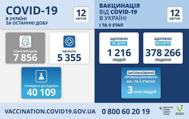 Информация о распространении COVID-19 в Одесской области по состоянию на 12 апреля