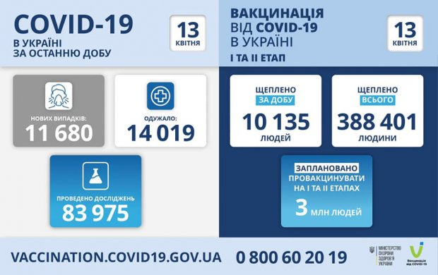 Информация о распространении COVID-19 в Одесской области по состоянию на 13 апреля