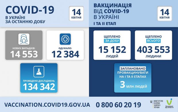 Информация о распространении COVID-19 в Одесской области по состоянию на 14 апреля