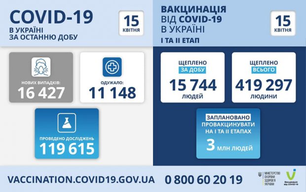 Информация о распространении COVID-19 в Одесской области по состоянию на 15 апреля