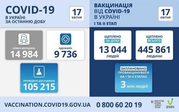 Информация о распространении COVID-19 в Одесской области по состоянию на 17 апреля