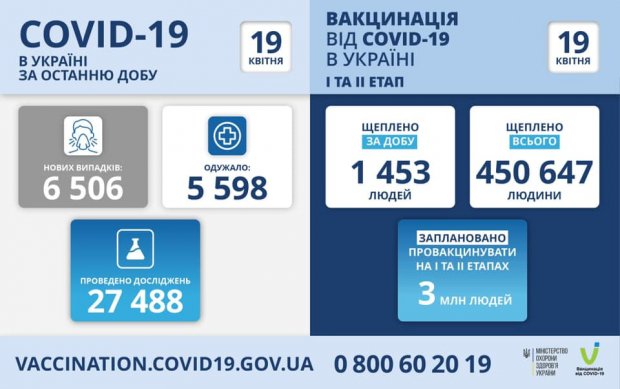 Информация о распространении COVID-19 в Одесской области по состоянию на 19 апреля