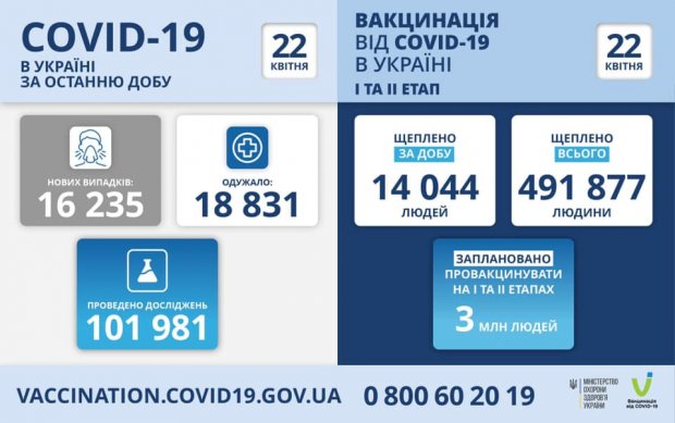 Информация о распространении COVID-19 в Одесской области по состоянию на 22 апреля