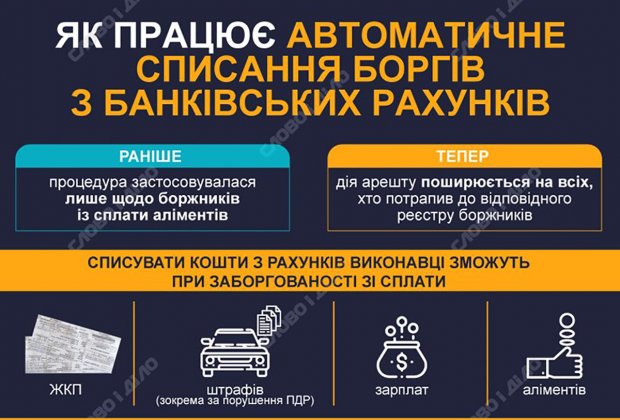 Автоматическое списание долгов украинцев: за какие долги и как будут списывать средства со счетов